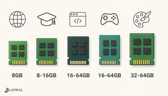 چقدر رم برای لپ تاپ کافی است؟